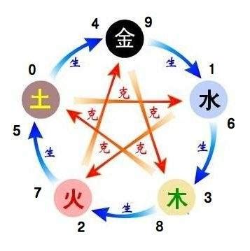 数字与五行